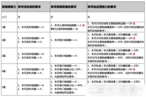 淘寶短視頻制作要求是什么?淘寶短視頻內(nèi)容怎么生產(chǎn)?